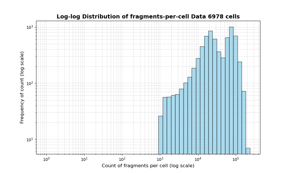 cell HISTOGRAM FOR cell