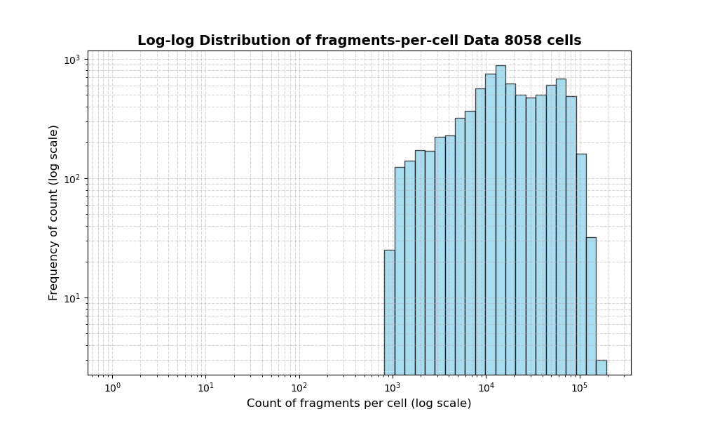 HISTOGRAM FOR cell