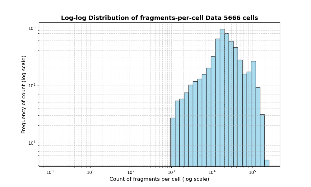 HISTOGRAM FOR cell