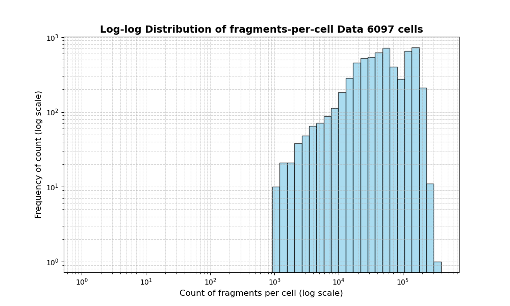 HISTOGRAM FOR cell