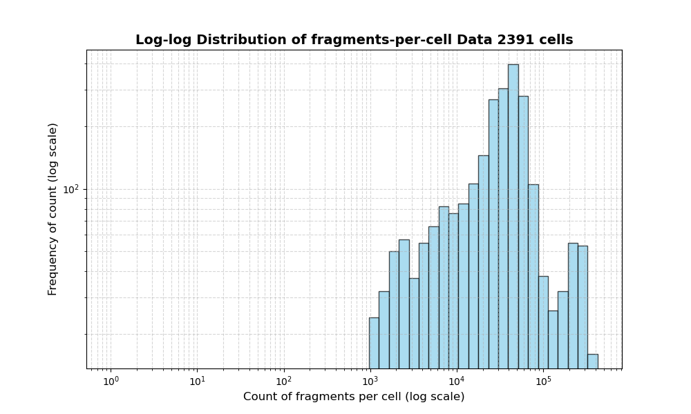 HISTOGRAM FOR cell
