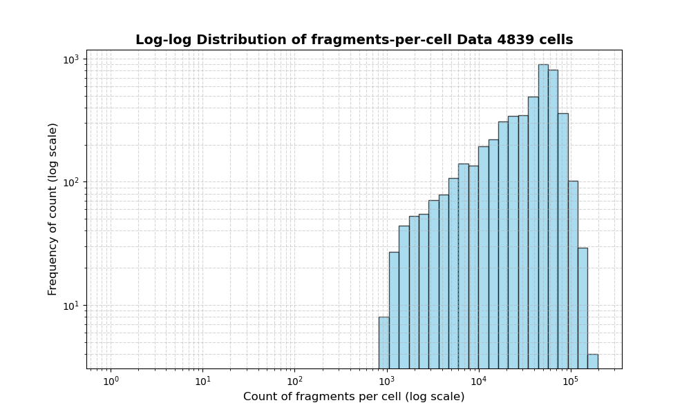 HISTOGRAM FOR cell