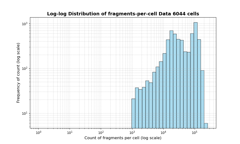 HISTOGRAM FOR cell