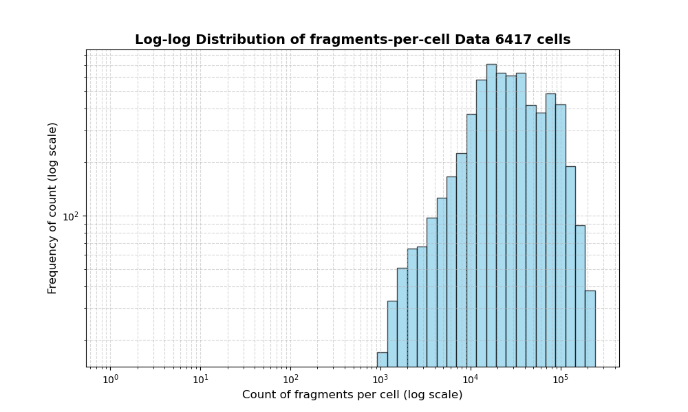 HISTOGRAM FOR cell