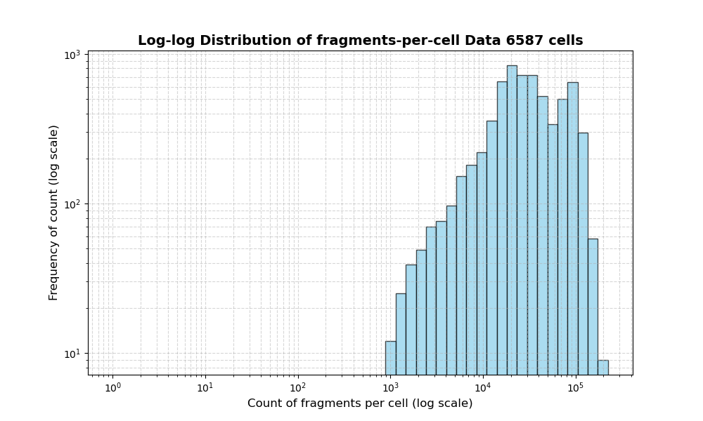 HISTOGRAM FOR cell