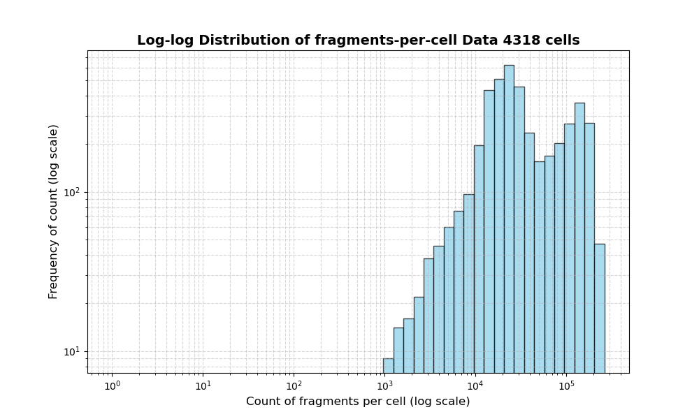 HISTOGRAM FOR cell
