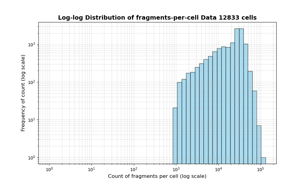 HISTOGRAM FOR cell