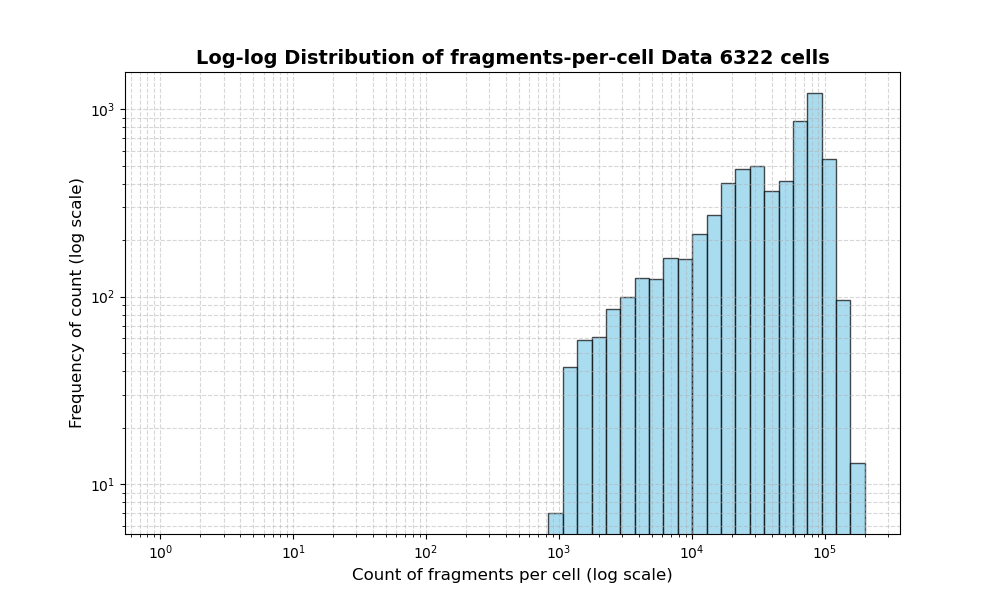 HISTOGRAM FOR cell