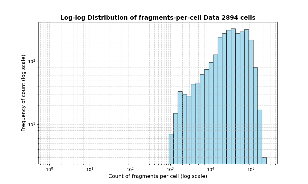 HISTOGRAM FOR cell