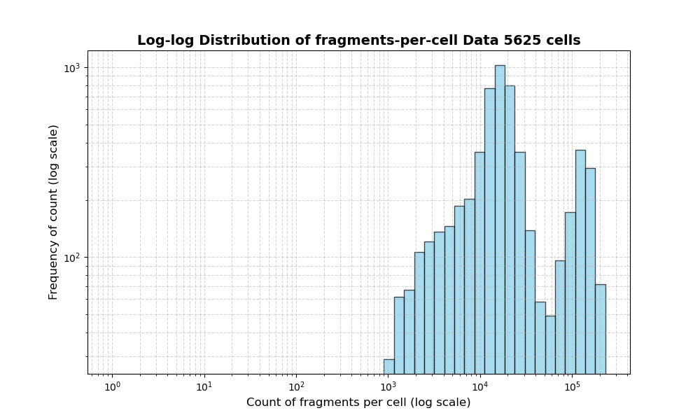 HISTOGRAM FOR cell