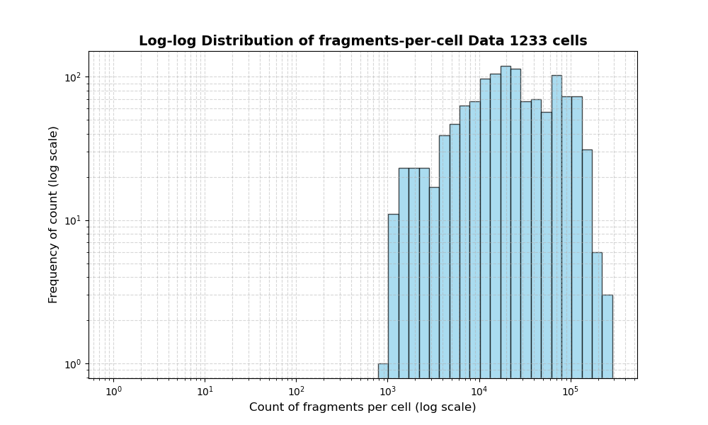 HISTOGRAM FOR cell