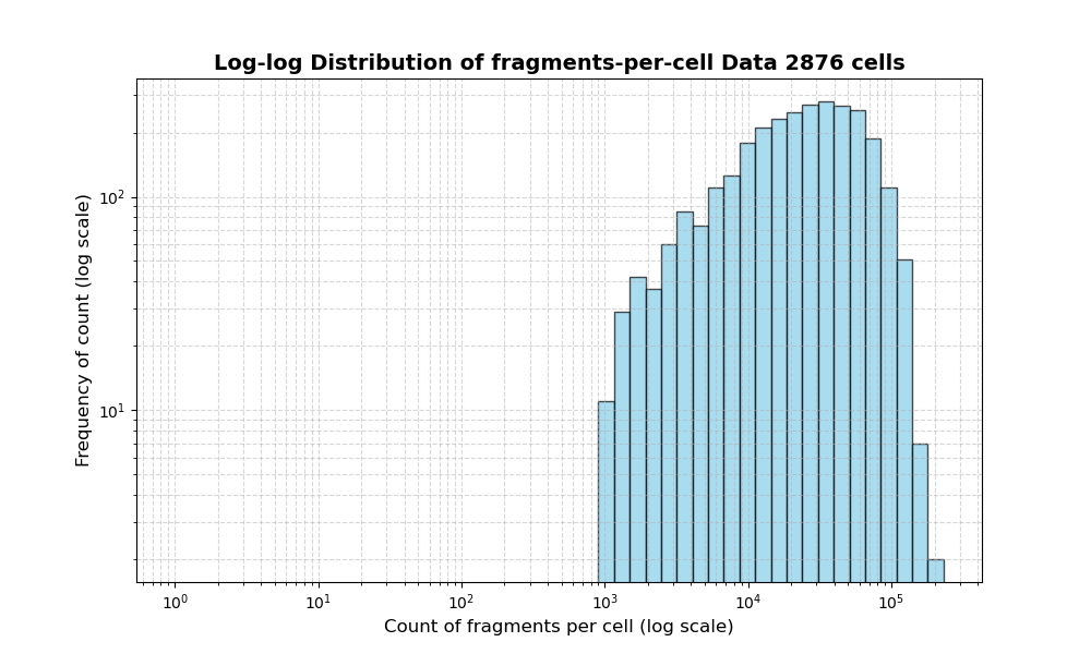 HISTOGRAM FOR cell