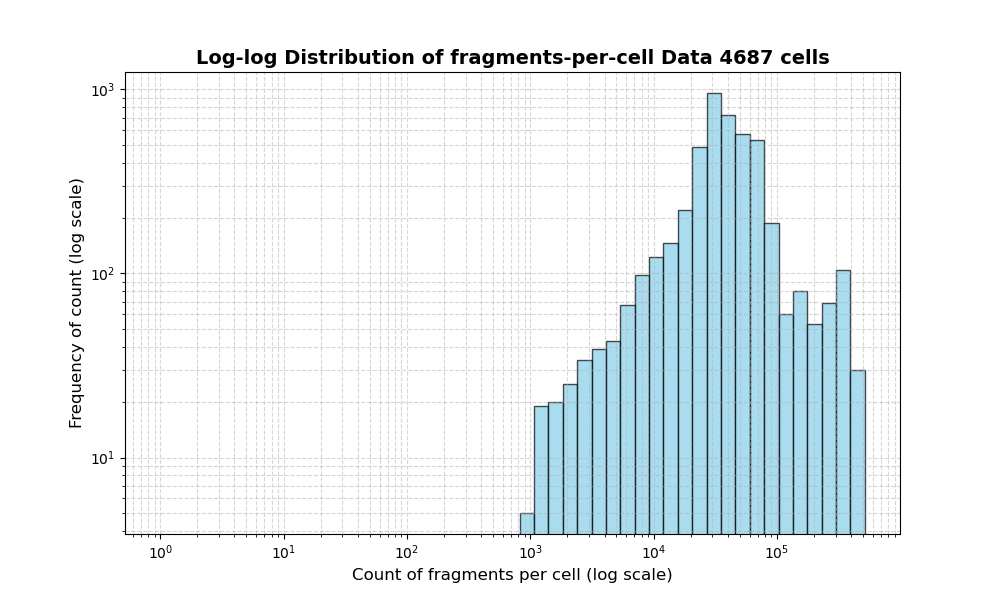 HISTOGRAM FOR cell