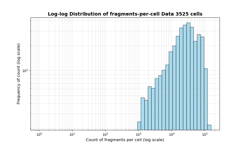 HISTOGRAM FOR cell