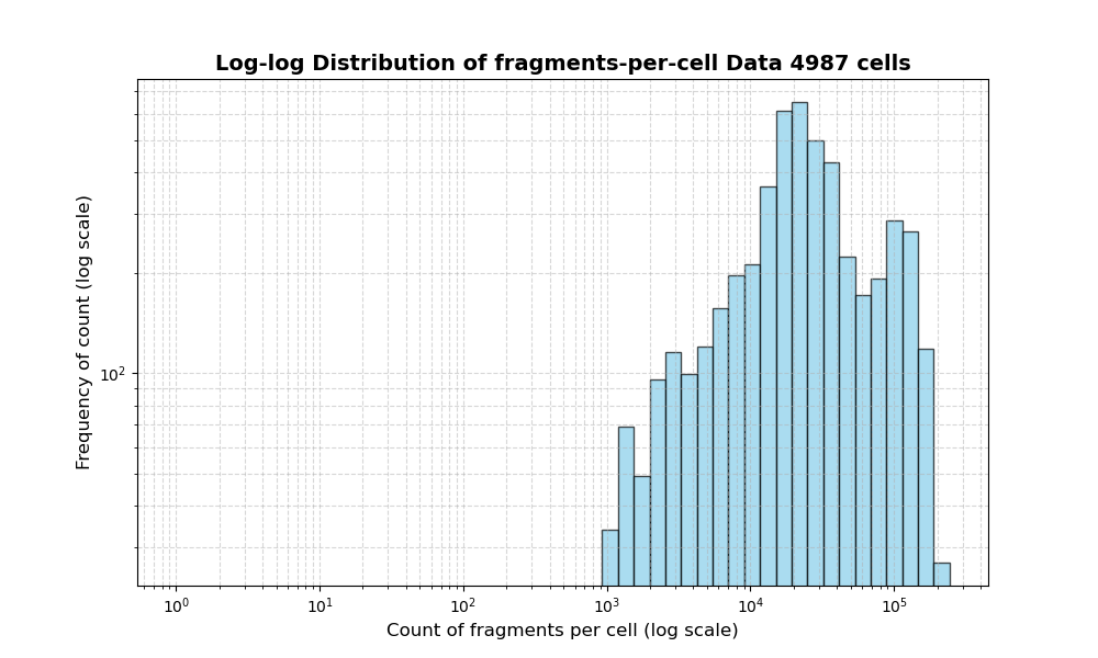cell HISTOGRAM FOR cell