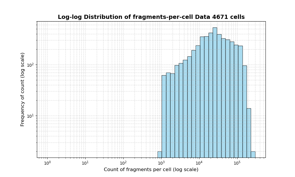 HISTOGRAM FOR cell