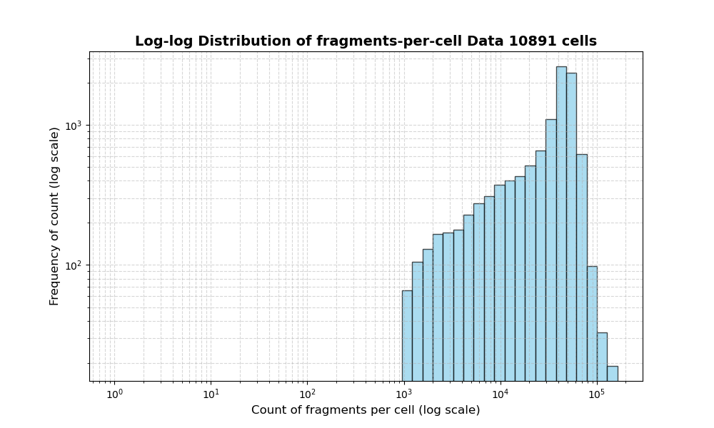 HISTOGRAM FOR cell