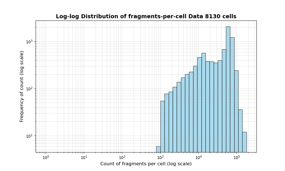 HISTOGRAM FOR cell
