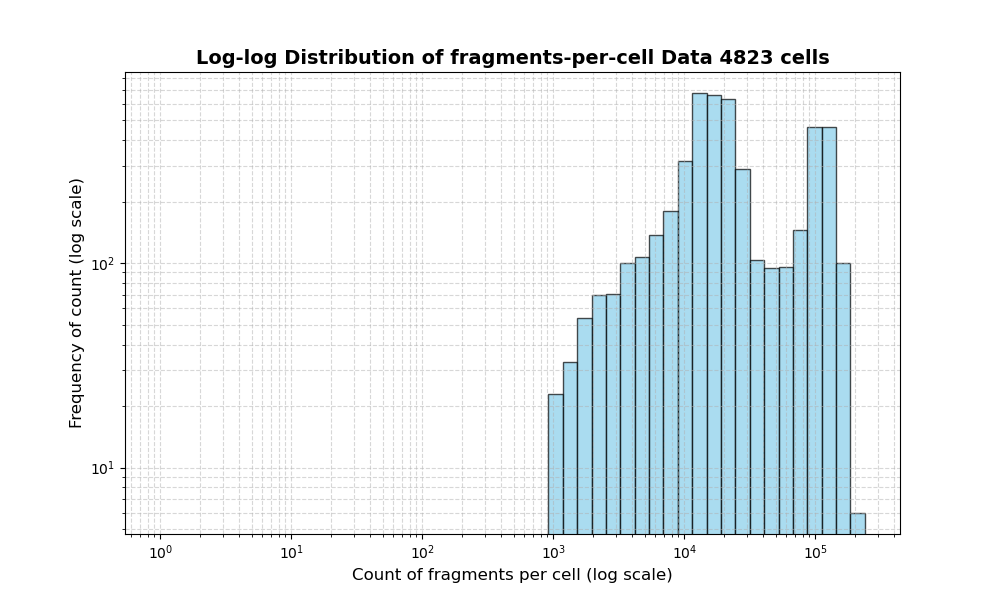 HISTOGRAM FOR cell