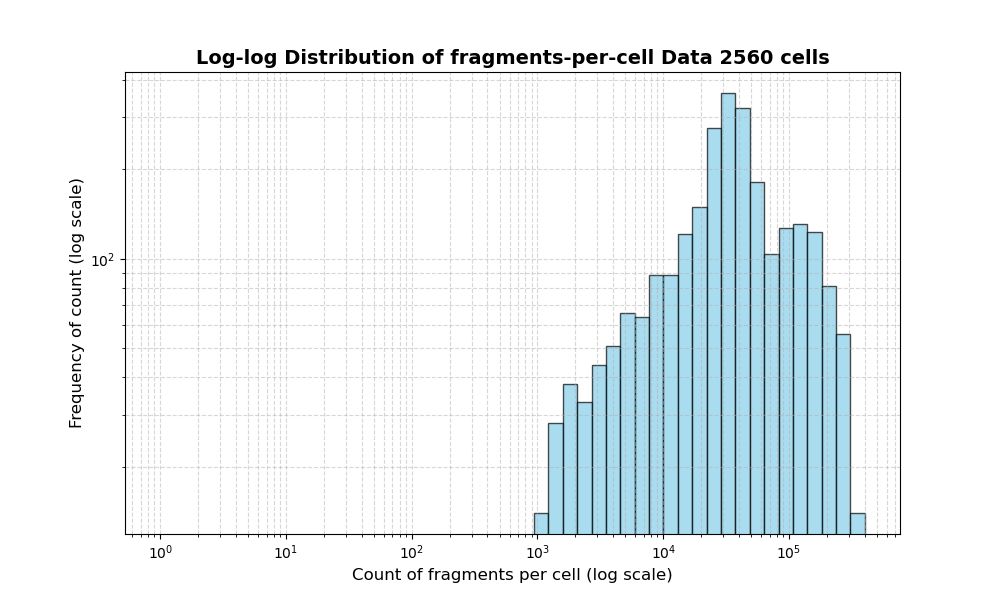 HISTOGRAM FOR cell