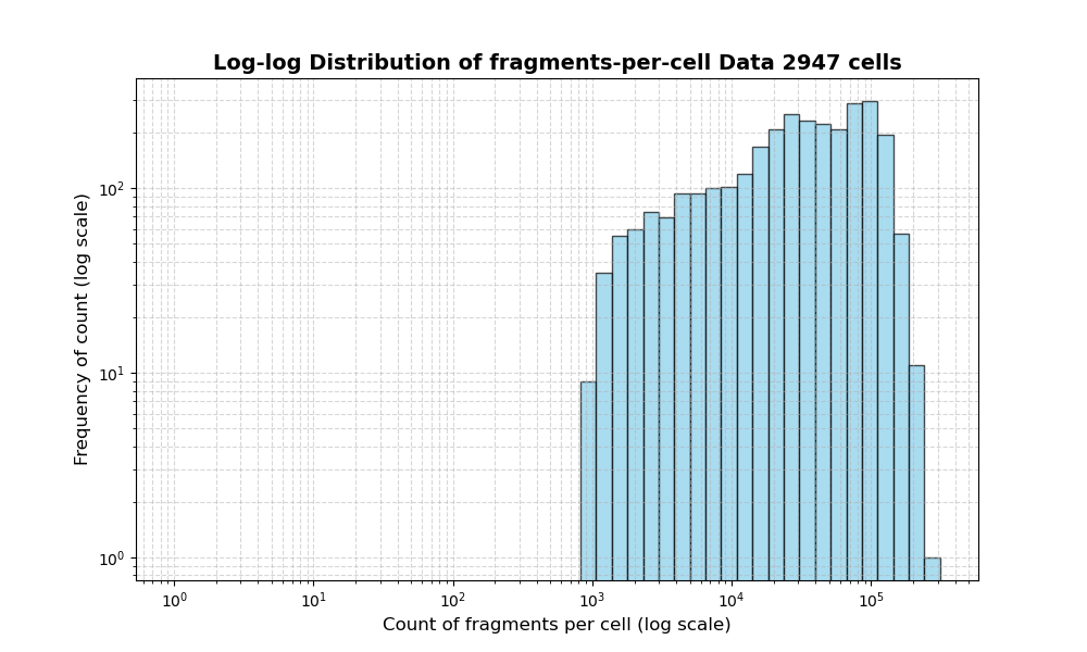 HISTOGRAM FOR cell