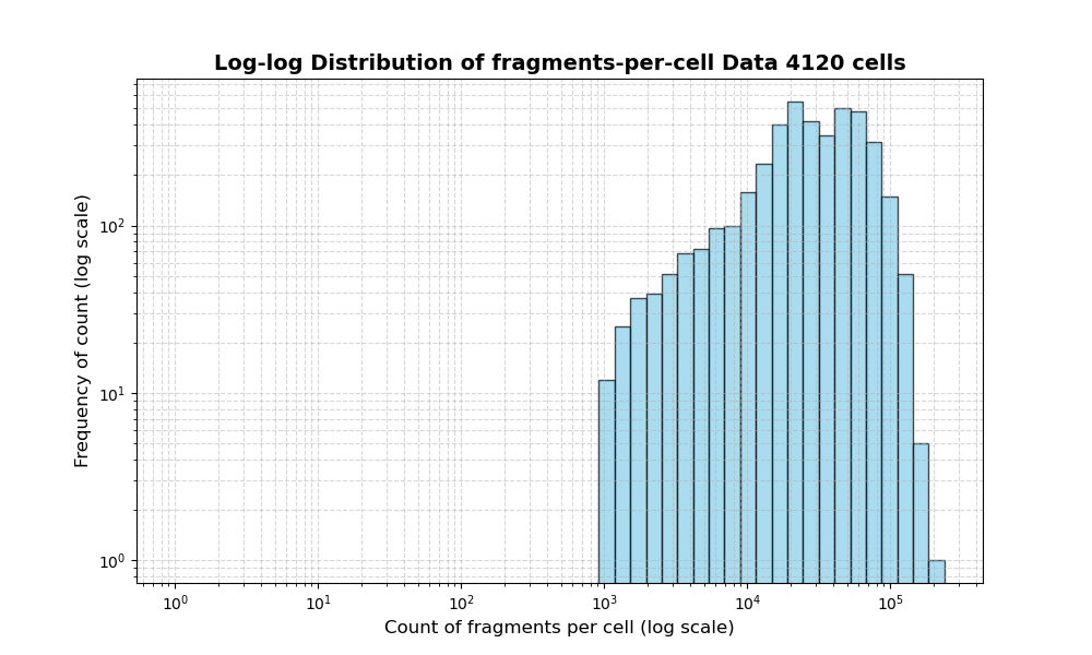 HISTOGRAM FOR cell