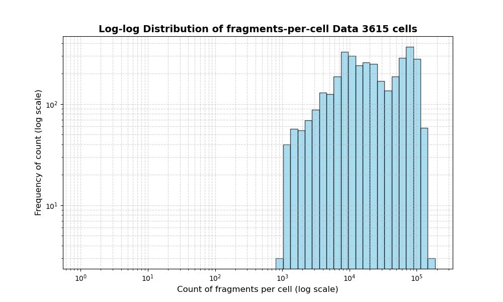cell HISTOGRAM FOR cell