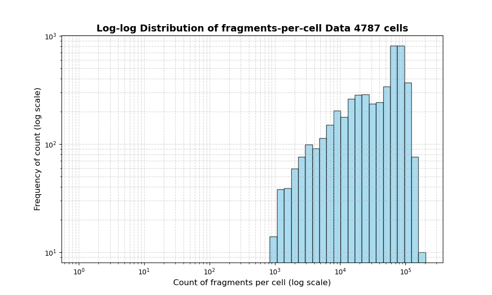 HISTOGRAM FOR cell