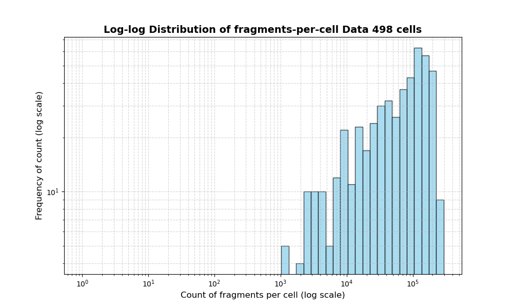cell HISTOGRAM FOR cell