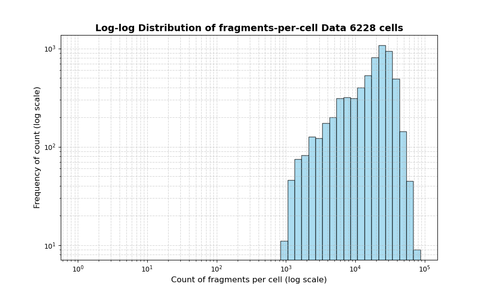 HISTOGRAM FOR cell