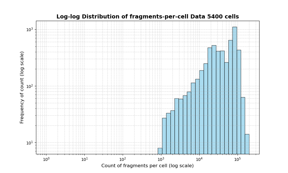 cell HISTOGRAM FOR cell