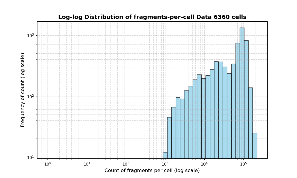 HISTOGRAM FOR cell