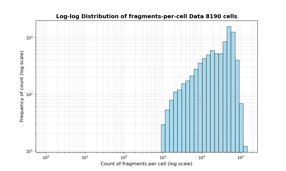 HISTOGRAM FOR cell