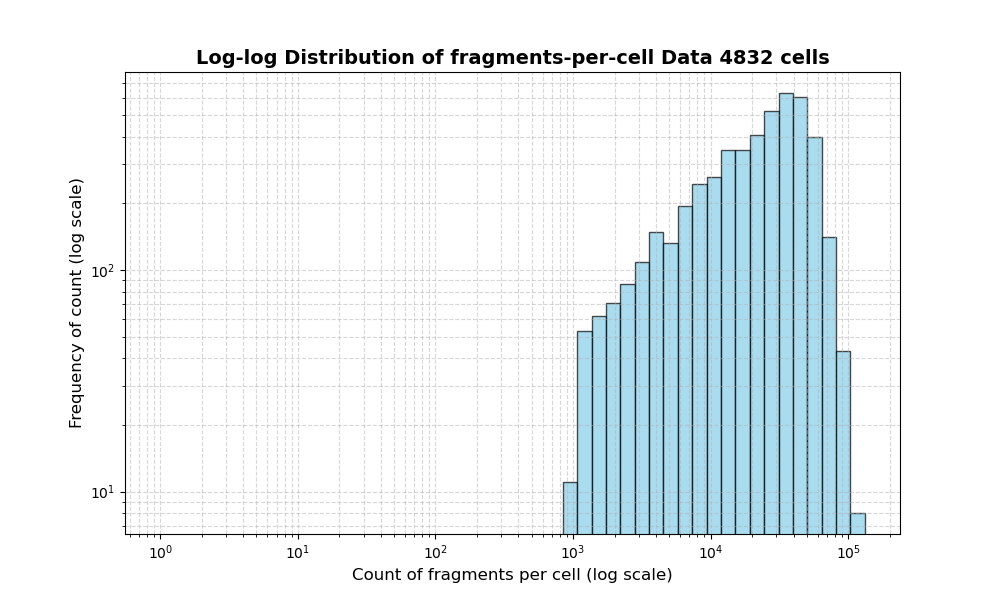 HISTOGRAM FOR cell