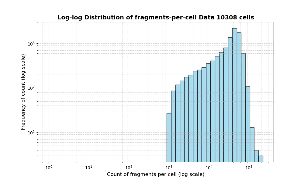 HISTOGRAM FOR cell