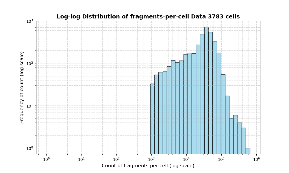 HISTOGRAM FOR cell