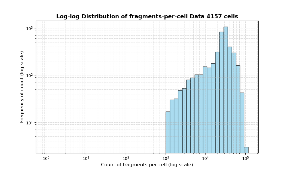HISTOGRAM FOR cell