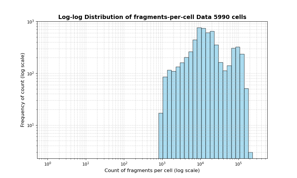 HISTOGRAM FOR cell