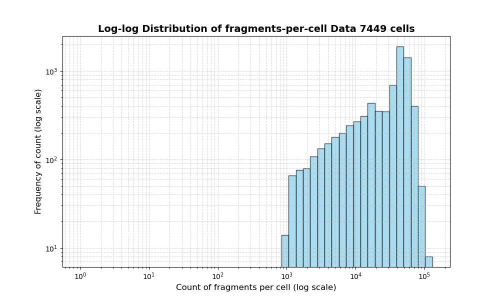 HISTOGRAM FOR cell