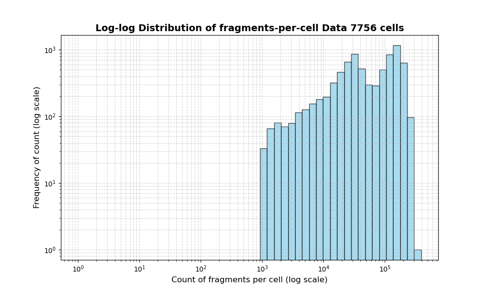 HISTOGRAM FOR cell