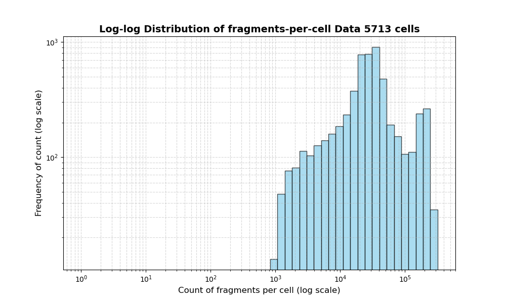 HISTOGRAM FOR cell