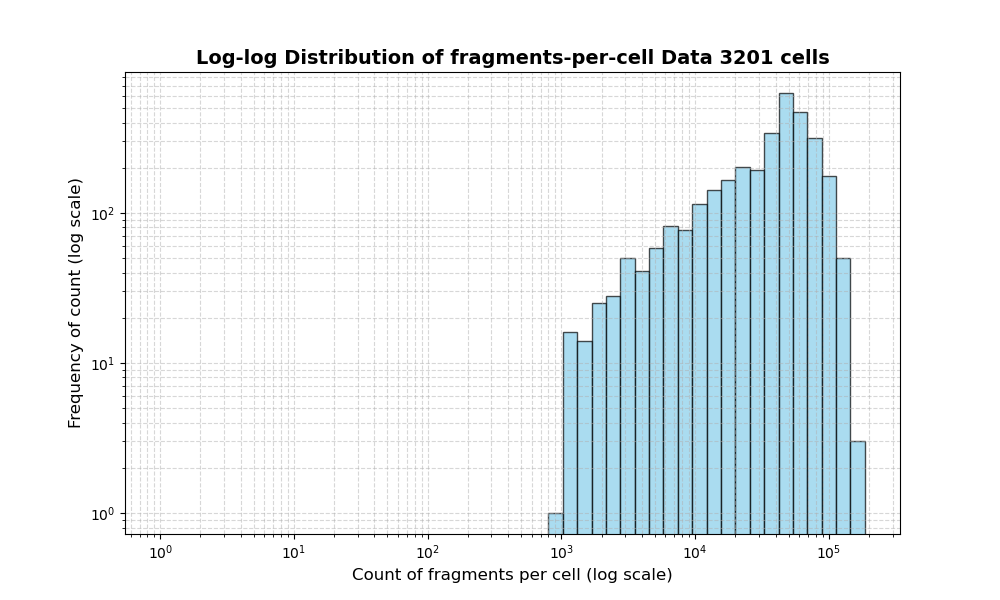cell HISTOGRAM FOR cell