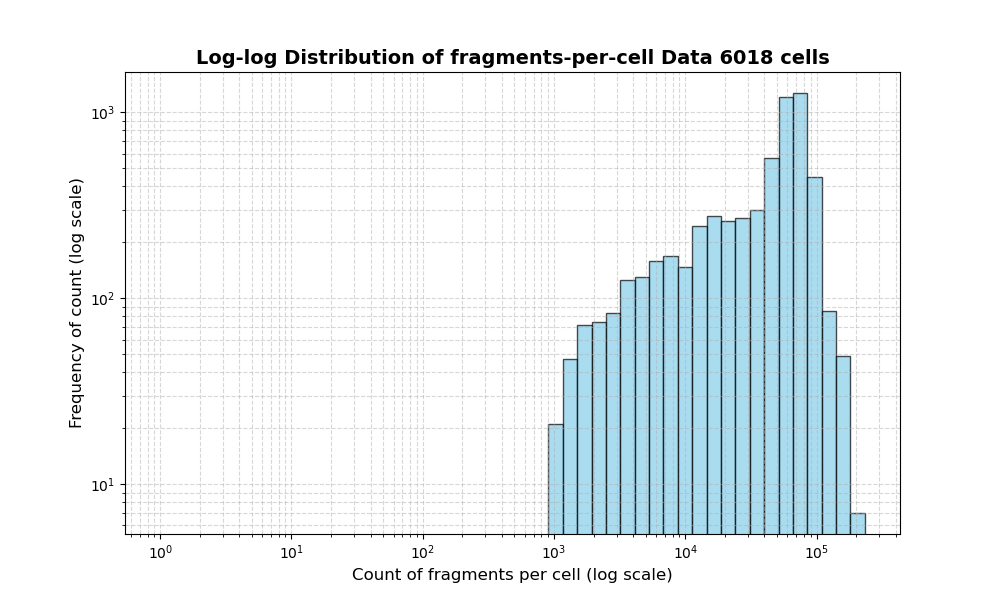 HISTOGRAM FOR cell