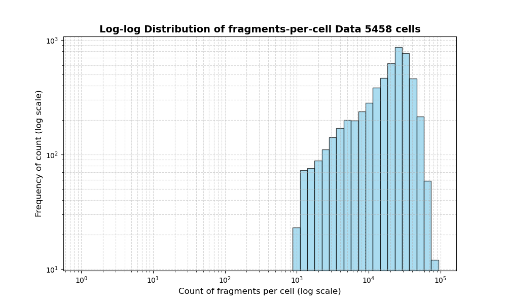 HISTOGRAM FOR cell
