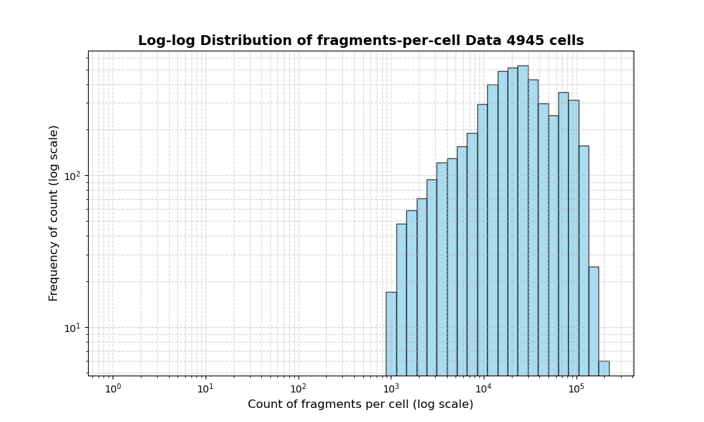 HISTOGRAM FOR cell