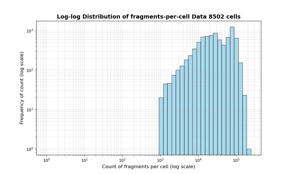 HISTOGRAM FOR cell