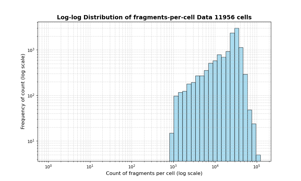 HISTOGRAM FOR cell