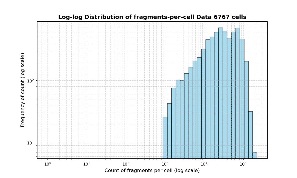 HISTOGRAM FOR cell