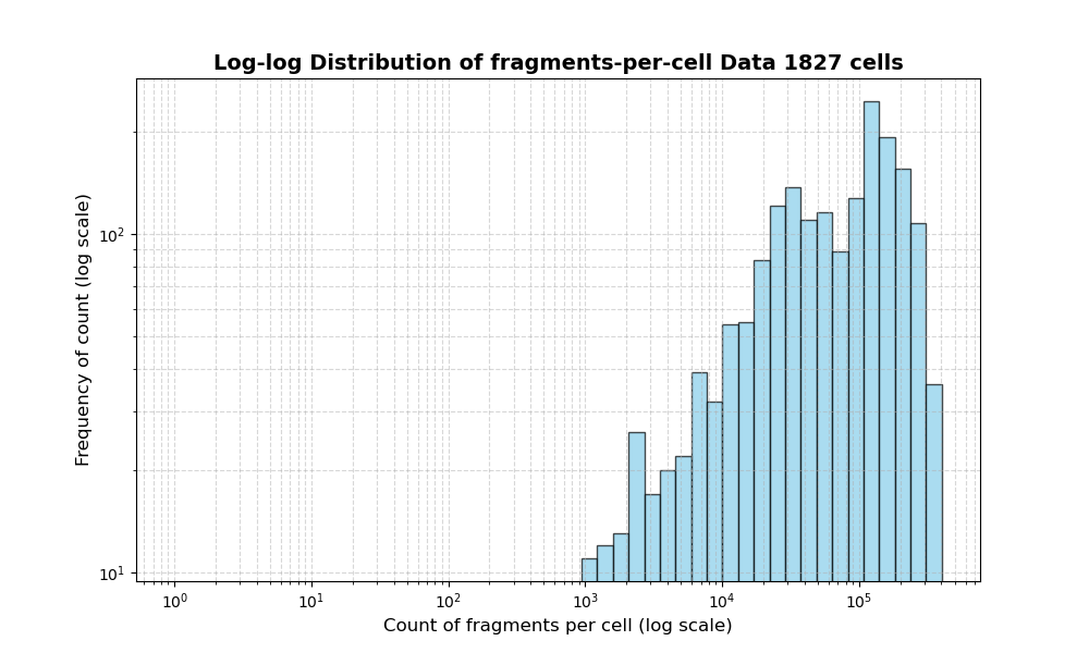 HISTOGRAM FOR cell