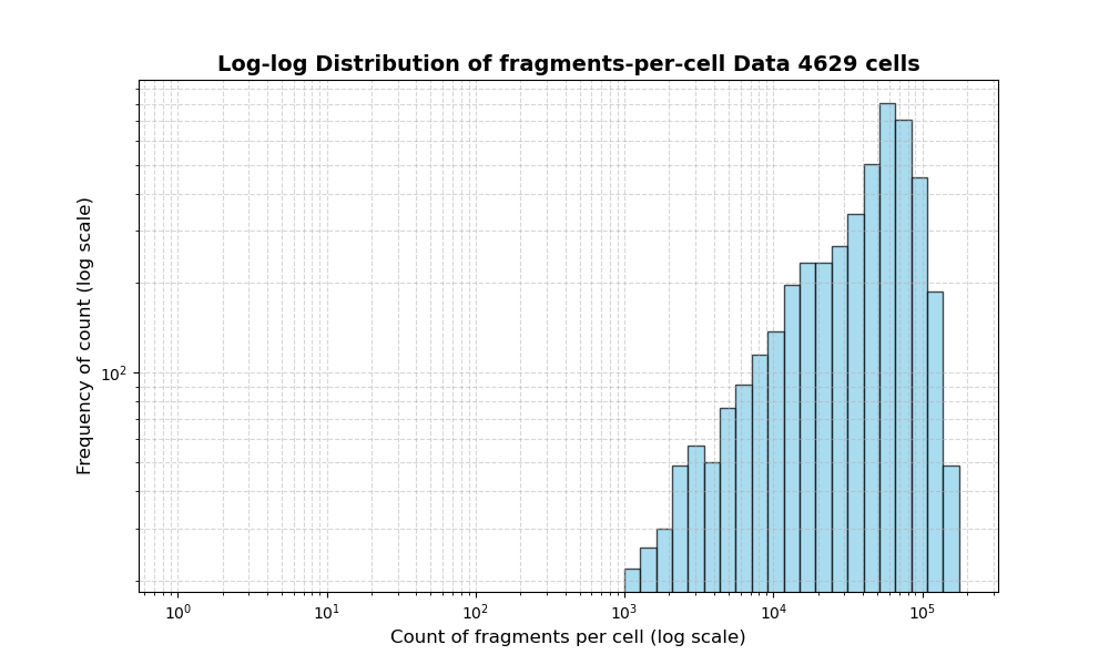 HISTOGRAM FOR cell